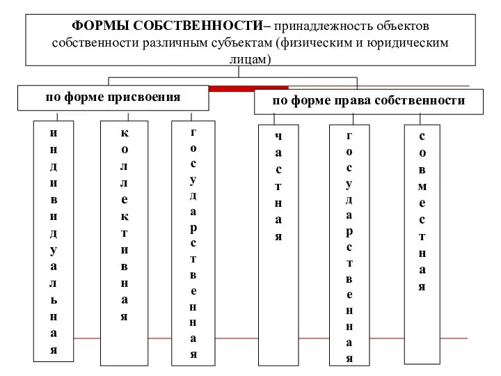 ФОРМЫ СОБСТВЕННОСТИ– принадлежность объектов собственности различным субъектам (физическим и юридическим лицам)