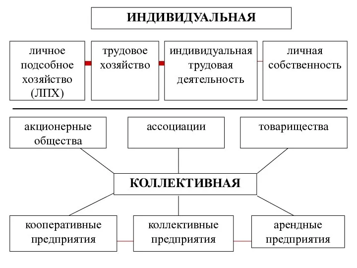 ИНДИВИДУАЛЬНАЯ личное подсобное хозяйство (ЛПХ) трудовое хозяйство индивидуальная трудовая деятельность личная