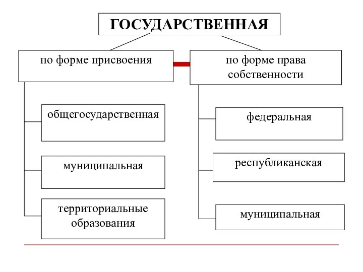 ГОСУДАРСТВЕННАЯ по форме присвоения по форме права собственности общегосударственная муниципальная территориальные образования федеральная республиканская муниципальная