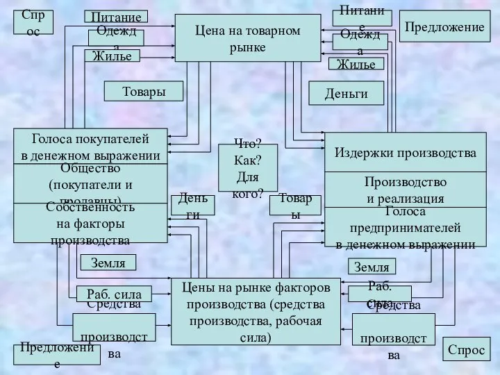 Цена на товарном рынке Голоса покупателей в денежном выражении Общество (покупатели