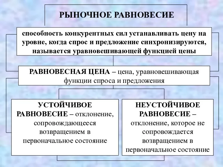 РЫНОЧНОЕ РАВНОВЕСИЕ способность конкурентных сил устанавливать цену на уровне, когда спрос