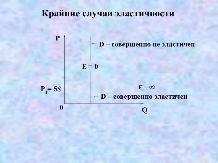 Крайние случаи эластичности Q Р D – совершенно эластичен 0 Р1=