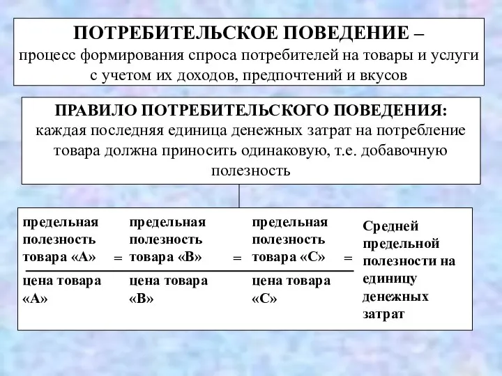 ПОТРЕБИТЕЛЬСКОЕ ПОВЕДЕНИЕ – процесс формирования спроса потребителей на товары и услуги