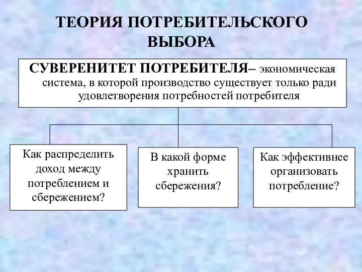 ТЕОРИЯ ПОТРЕБИТЕЛЬСКОГО ВЫБОРА СУВЕРЕНИТЕТ ПОТРЕБИТЕЛЯ– экономическая система, в которой производство существует