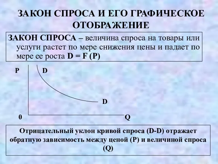 ЗАКОН СПРОСА И ЕГО ГРАФИЧЕСКОЕ ОТОБРАЖЕНИЕ ЗАКОН СПРОСА – величина спроса