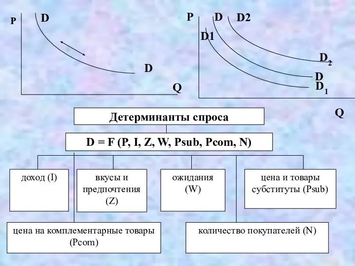 Р Детерминанты спроса D = F (P, I, Z, W, Psub,