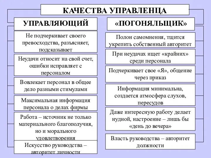 КАЧЕСТВА УПРАВЛЕНЦА УПРАВЛЯЮЩИЙ «ПОГОНЯЛЬЩИК» Не подчеркивает своего превосходства, разъясняет, подсказывает Полон