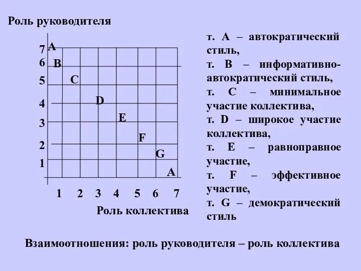 Роль руководителя Роль коллектива 1 2 3 4 5 6 7