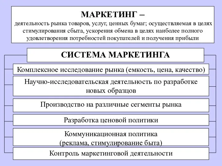 МАРКЕТИНГ – деятельность рынка товаров, услуг, ценных бумаг; осуществляемая в целях