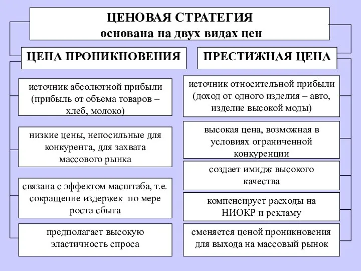 ЦЕНОВАЯ СТРАТЕГИЯ основана на двух видах цен ЦЕНА ПРОНИКНОВЕНИЯ ПРЕСТИЖНАЯ ЦЕНА