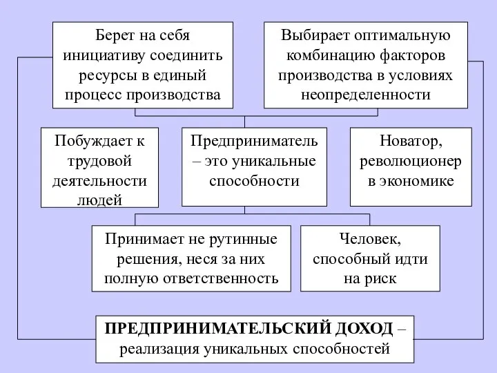 Берет на себя инициативу соединить ресурсы в единый процесс производства Выбирает