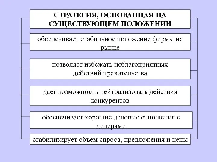 СТРАТЕГИЯ, ОСНОВАННАЯ НА СУЩЕСТВУЮЩЕМ ПОЛОЖЕНИИ обеспечивает стабильное положение фирмы на рынке