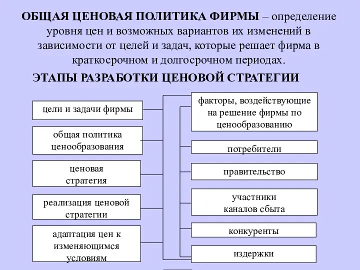 ОБЩАЯ ЦЕНОВАЯ ПОЛИТИКА ФИРМЫ – определение уровня цен и возможных вариантов