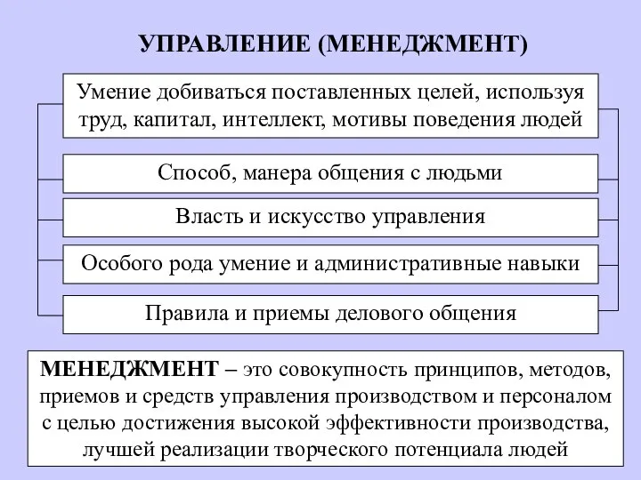 УПРАВЛЕНИЕ (МЕНЕДЖМЕНТ) Умение добиваться поставленных целей, используя труд, капитал, интеллект, мотивы