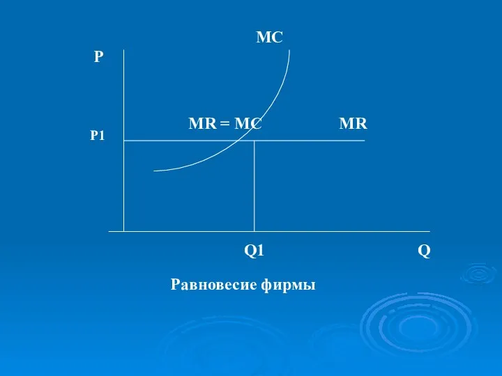 Равновесие фирмы P P1 Q1 Q MR = MC MR MC