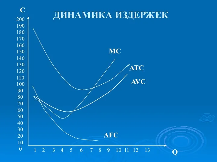 ДИНАМИКА ИЗДЕРЖЕК 200 190 180 170 160 150 140 130 120