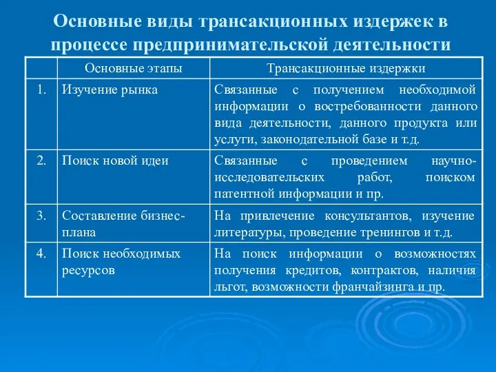 Основные виды трансакционных издержек в процессе предпринимательской деятельности