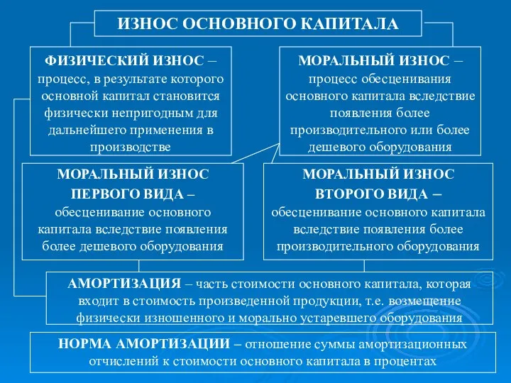 ИЗНОС ОСНОВНОГО КАПИТАЛА ФИЗИЧЕСКИЙ ИЗНОС – процесс, в результате которого основной