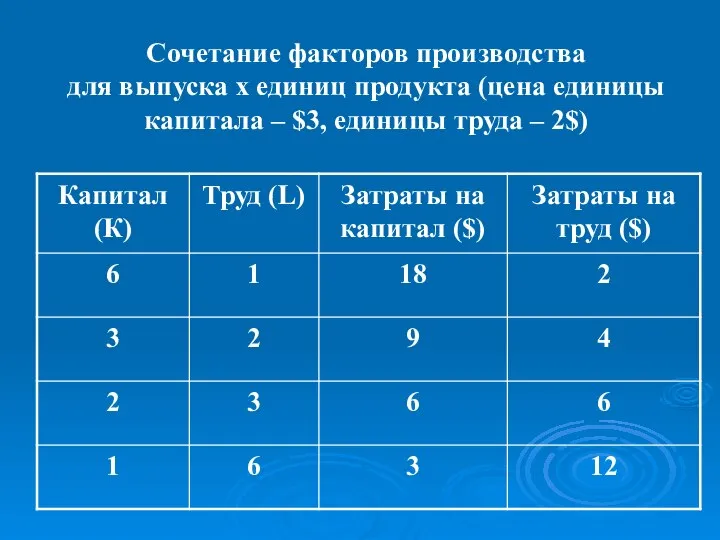 Сочетание факторов производства для выпуска х единиц продукта (цена единицы капитала