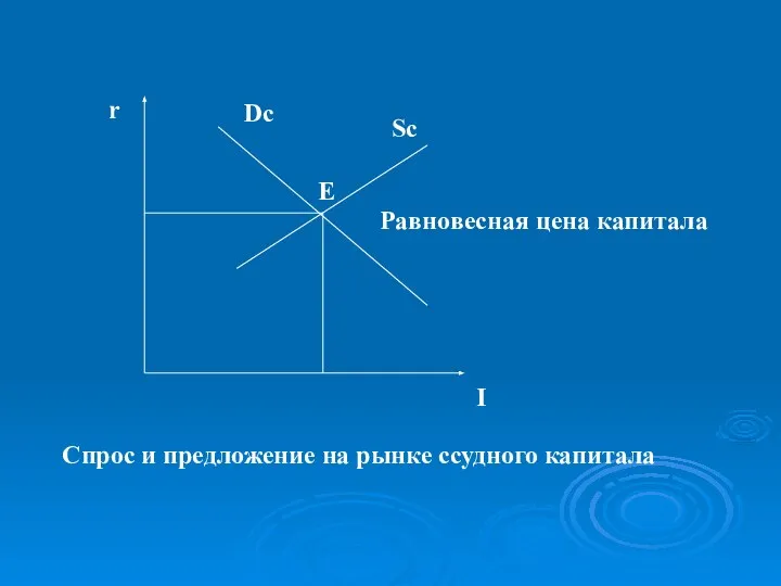 Спрос и предложение на рынке ссудного капитала r I E Равновесная цена капитала Dc Sc