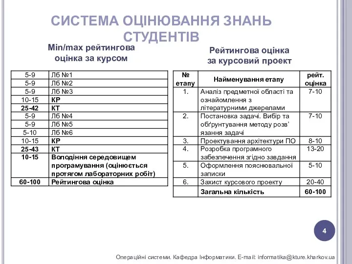 СИСТЕМА ОЦІНЮВАННЯ ЗНАНЬ СТУДЕНТІВ Рейтингова оцінка за курсовий проект Min/max рейтингова