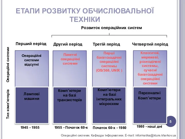 ЕТАПИ РОЗВИТКУ ОБЧИСЛЮВАЛЬНОЇ ТЕХНІКИ Операційні системи. Кафедра Інформатики. E-mail: informatika@kture.kharkov.ua Операційні