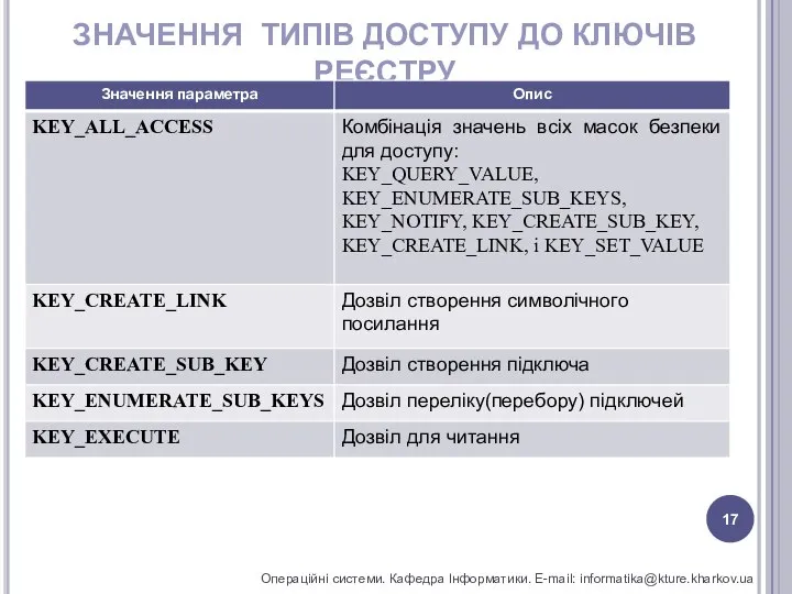 ЗНАЧЕННЯ ТИПІВ ДОСТУПУ ДО КЛЮЧІВ РЕЄСТРУ Операційні системи. Кафедра Інформатики. E-mail: informatika@kture.kharkov.ua