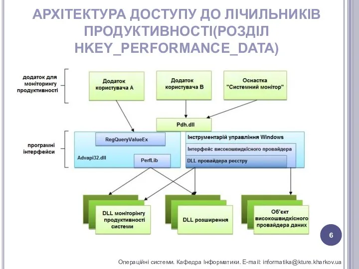 АРХІТЕКТУРА ДОСТУПУ ДО ЛІЧИЛЬНИКІВ ПРОДУКТИВНОСТІ(РОЗДІЛ HKEY_PERFORMANCE_DATA) Операційні системи. Кафедра Інформатики. E-mail: informatika@kture.kharkov.ua