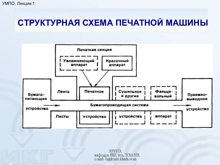 СТРУКТУРНАЯ СХЕМА ПЕЧАТНОЙ МАШИНЫ УМПО. Лекция 1