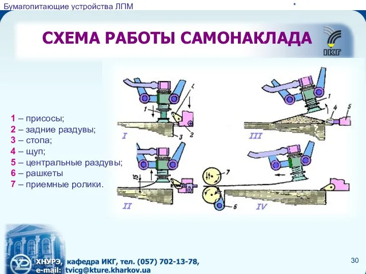 СХЕМА РАБОТЫ САМОНАКЛАДА * 1 – присосы; 2 – задние раздувы;