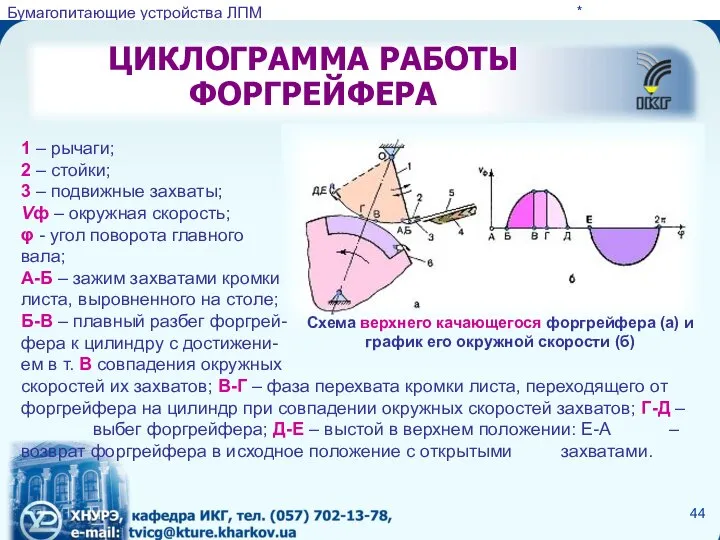 ЦИКЛОГРАММА РАБОТЫ ФОРГРЕЙФЕРА * 1 – рычаги; 2 – стойки; 3