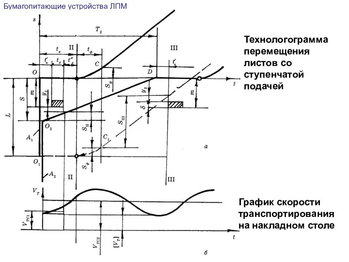 Технологограмма перемещения листов со ступенчатой подачей График скорости транспортирования на накладном столе