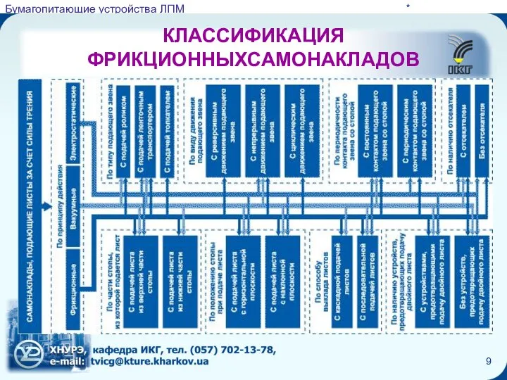 * КЛАССИФИКАЦИЯ ФРИКЦИОННЫХСАМОНАКЛАДОВ