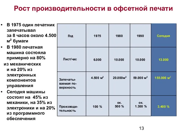 Рост производительности в офсетной печати В 1975 один печатник запечатывал за