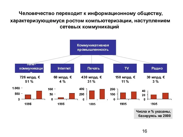 Коммуникативная промышленность Теле- коммуникации Internet Печать TV Радио 726 млрд. €