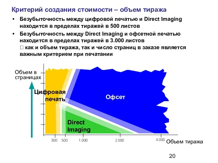 Безубыточность между цифровой печатью и Direct Imaging находится в пределах тиражей