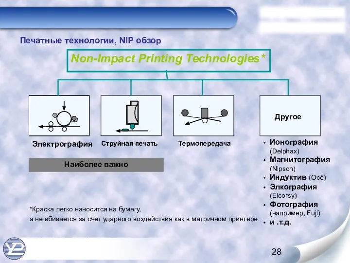 Электрография Струйная печать Термопередача Non-Impact Printing Technologies* Другое Ионография (Delphax) Магнитография