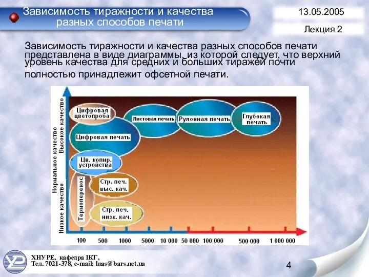 Зависимость тиражности и качества разных способов печати представлена в виде диаграммы,