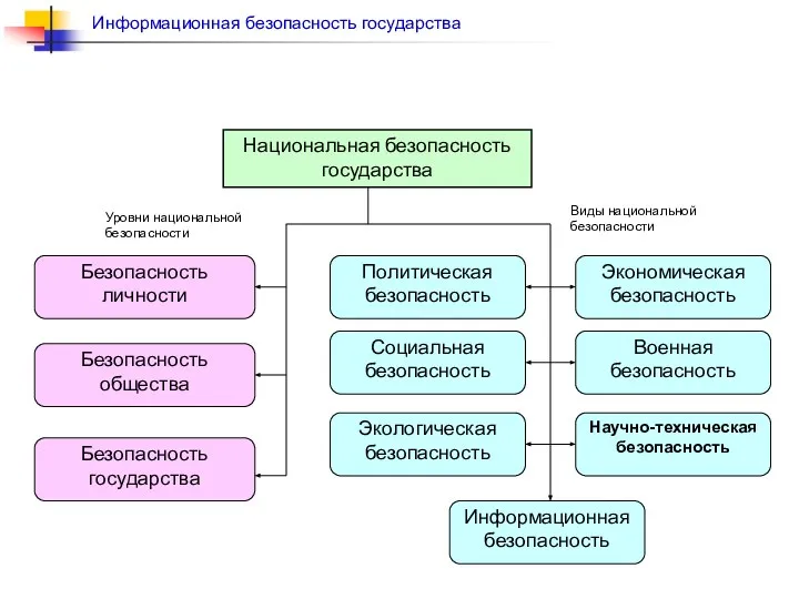 Уровни национальной безопасности Виды национальной безопасности