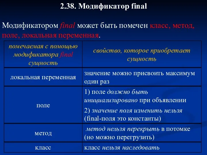 2.38. Модификатор final Модификатором final может быть помечен класс, метод, поле, локальная переменная.