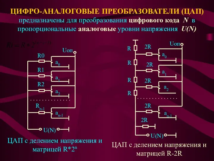 ЦИФРО-АНАЛОГОВЫЕ ПРЕОБРАЗОВАТЕЛИ (ЦАП) предназначены для преобразования цифрового кода N в пропорциональные