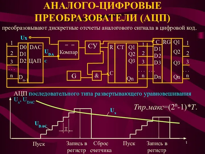 АНАЛОГО-ЦИФРОВЫЕ ПРЕОБРАЗОВАТЕЛИ (АЦП) преобразовывают дискретные отсчеты аналогового сигнала в цифровой код.