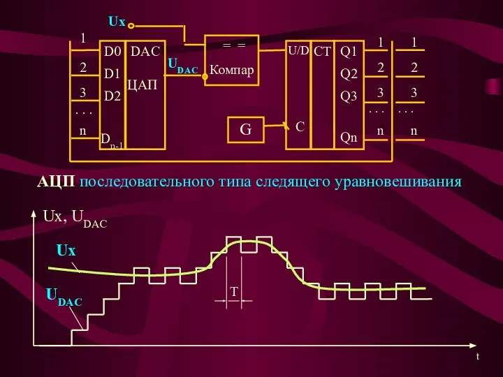 АЦП последовательного типа следящего уравновешивания