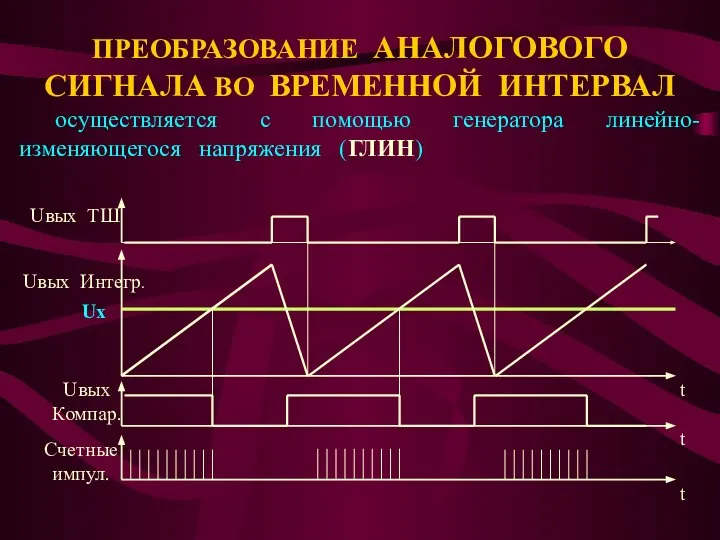 ПРЕОБРАЗОВАНИЕ АНАЛОГОВОГО СИГНАЛА ВО ВРЕМЕННОЙ ИНТЕРВАЛ осуществляется с помощью генератора линейно-изменяющегося напряжения (ГЛИН)