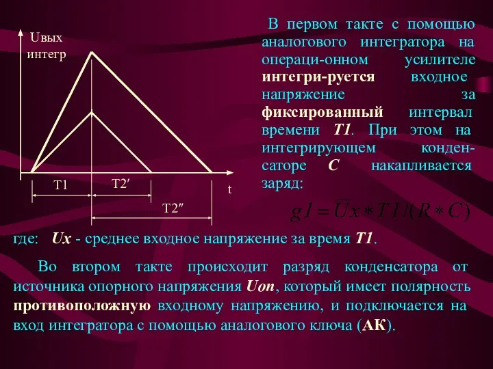 В первом такте с помощью аналогового интегратора на операци-онном усилителе интегри-руется