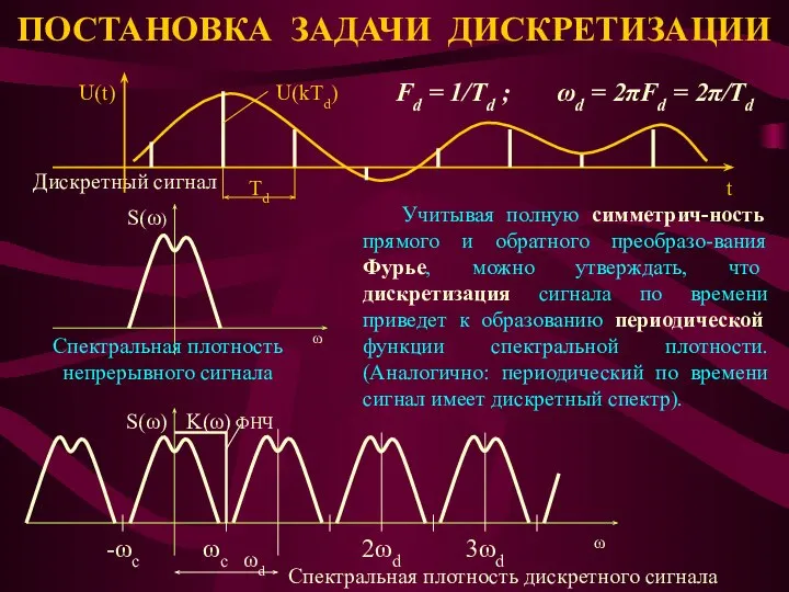 ПОСТАНОВКА ЗАДАЧИ ДИСКРЕТИЗАЦИИ Спектральная плотность непрерывного сигнала Учитывая полную симметрич-ность прямого