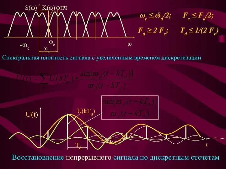 Спектральная плотность сигнала с увеличенным временем дискретизации ωc ≤ ώd/2; Fc