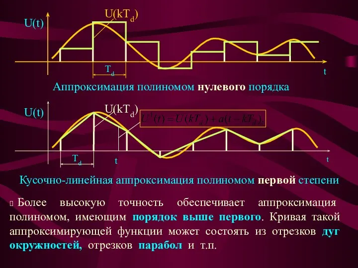 U(t) t U(kTd) Td Аппроксимация полиномом нулевого порядка Td U(t) t