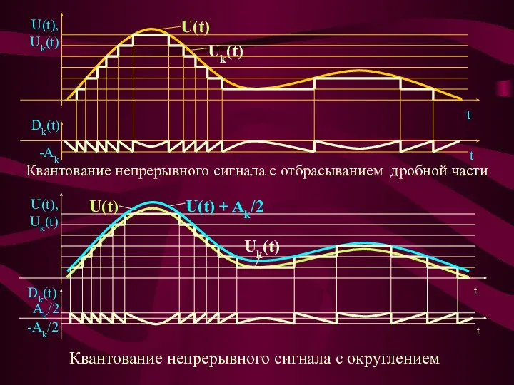 Квантование непрерывного сигнала с отбрасыванием дробной части Квантование непрерывного сигнала с округлением