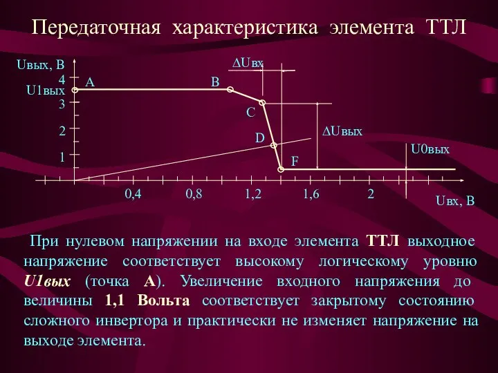 Передаточная характеристика элемента ТТЛ При нулевом напряжении на входе элемента ТТЛ